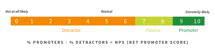 Why and How to Send Post Event Surveys - Net Promoter Score
