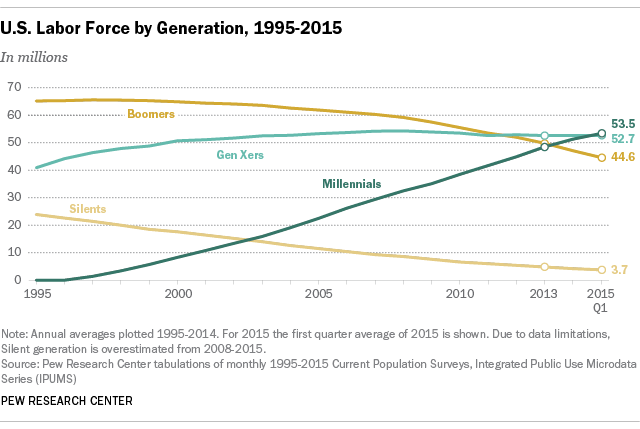 millennial boom